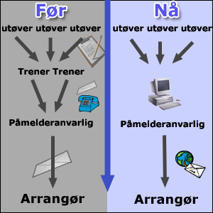 P�meldingssystemet